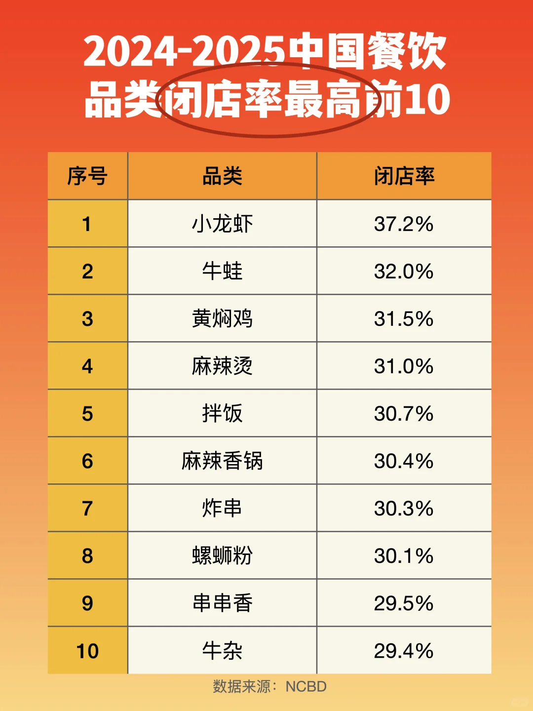 关门重灾区！餐饮闭店率最高前10品类
