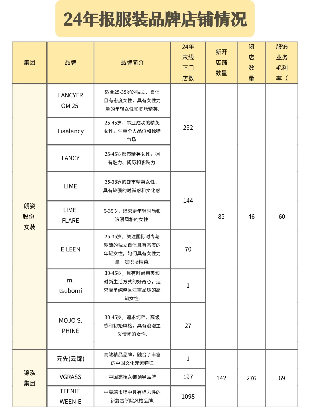 24年服装品牌大面积关店❓行业数据抢先看❗