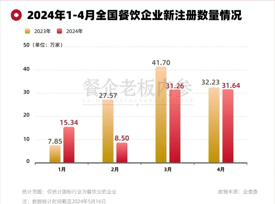 餐饮深陷负增长！各地老板直呼“撑不住”