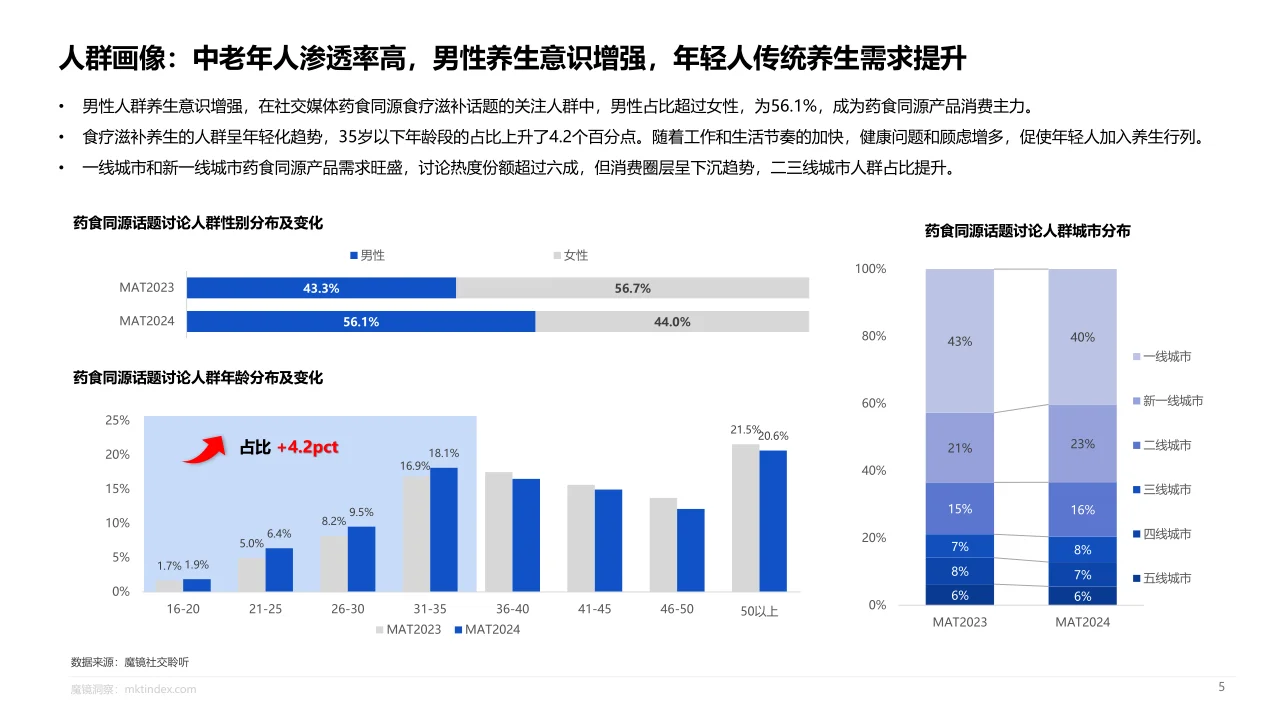 23页报告|2024年药食同源趋势报告