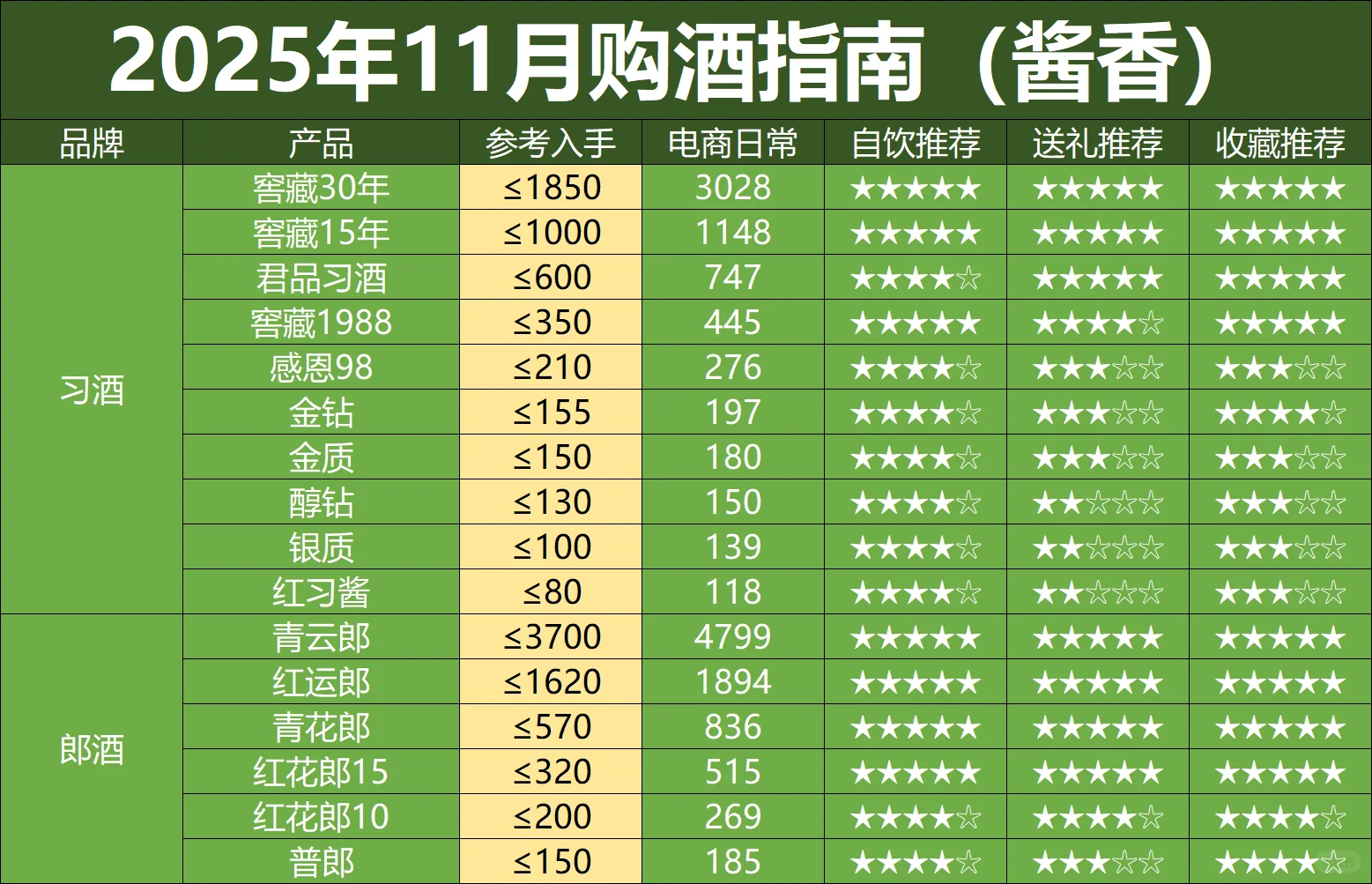 11月购酒指南：1499飞天茅台近在眼前？
