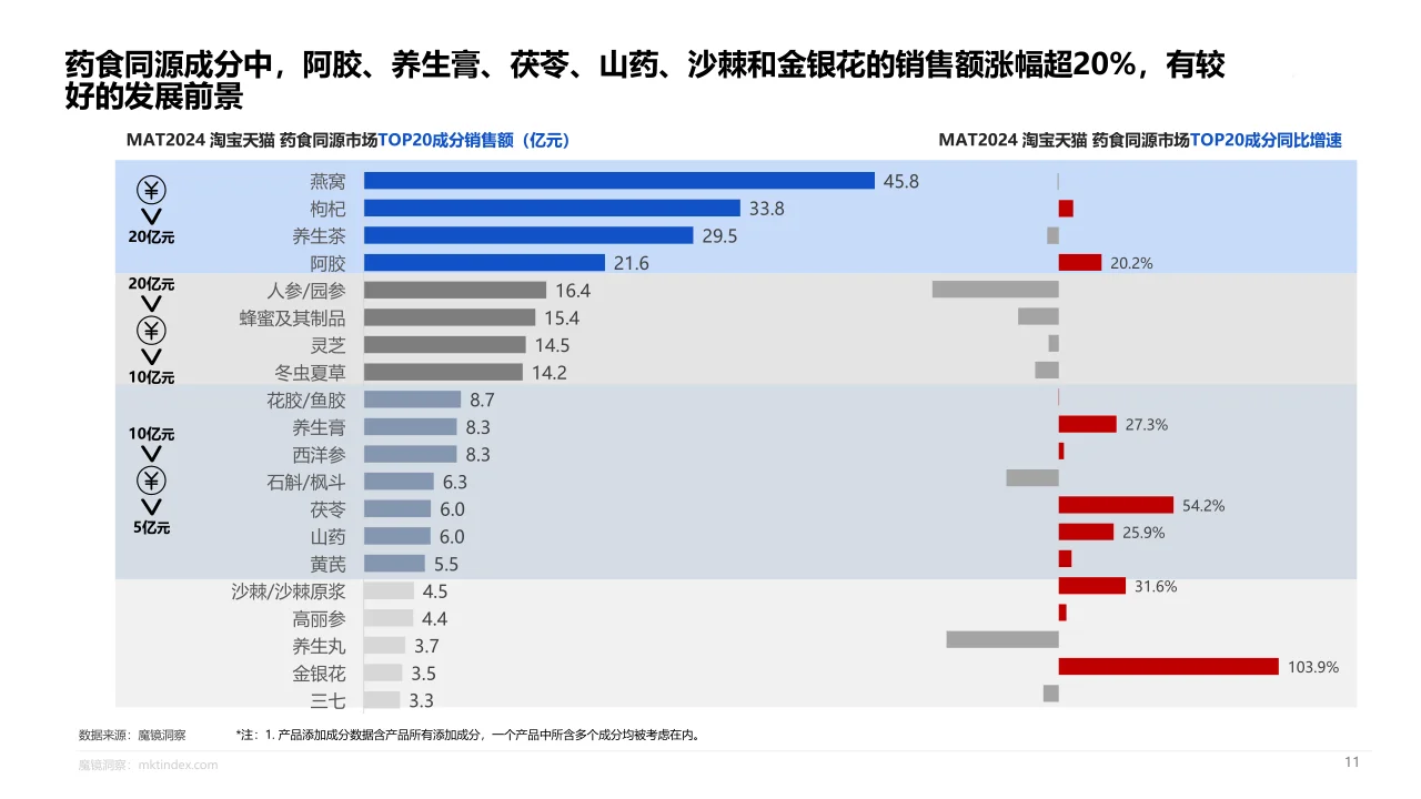 23页报告|2024年药食同源趋势报告
