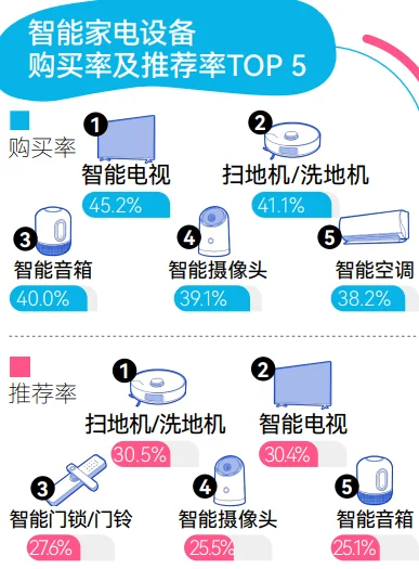 51页报告|2025年轻人智能生活家趋势白皮书