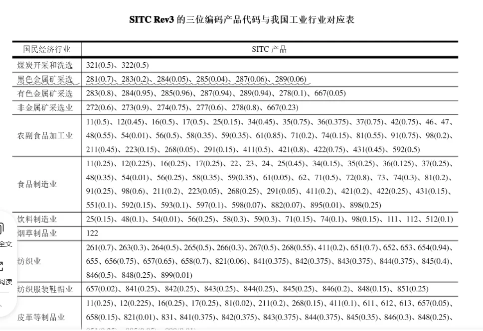 中国工业产品进出口额，细分产品出口额