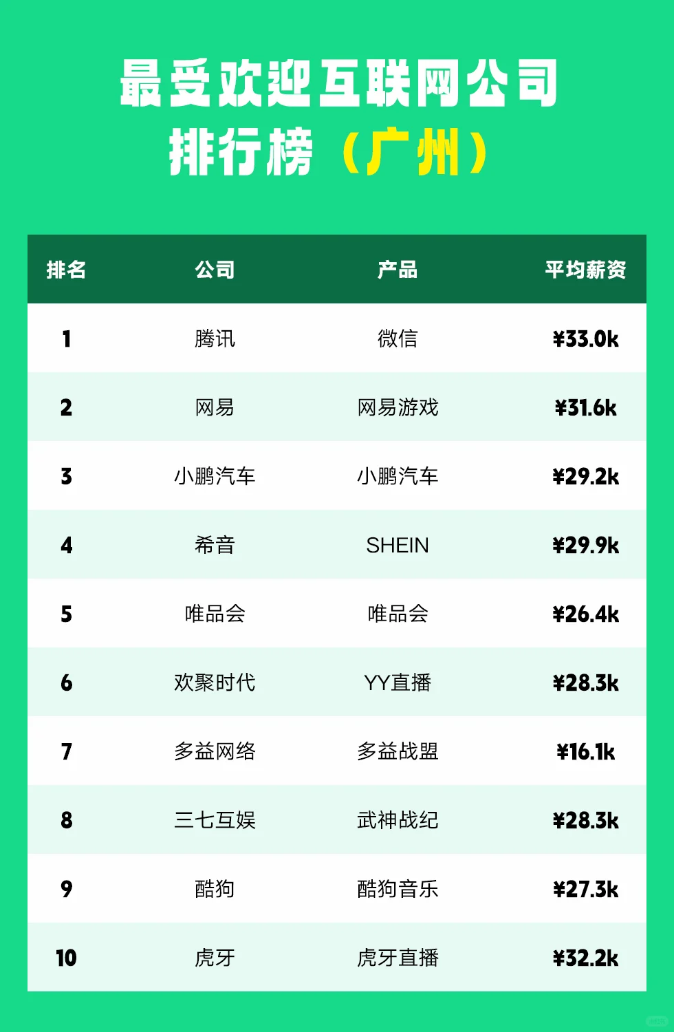 北上广深杭最受欢迎互联网公司排行榜