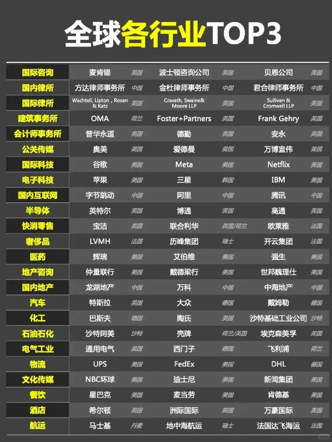 全球各行业前三目录 离职跳槽看机会