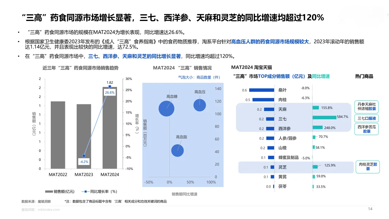23页报告|2024年药食同源趋势报告