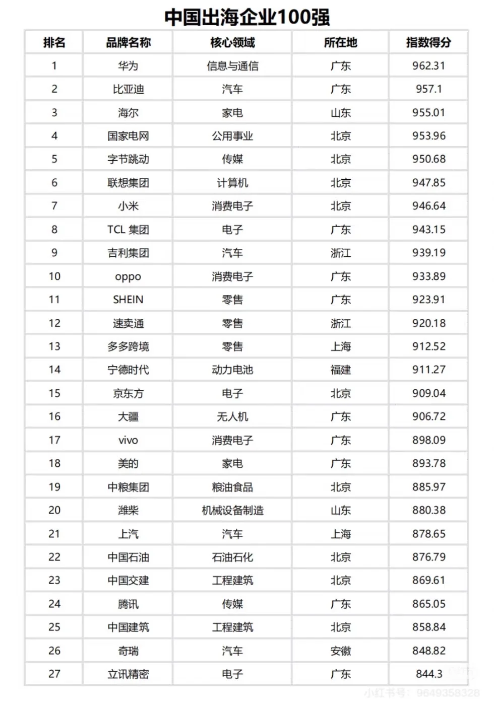 中国出海企业100强