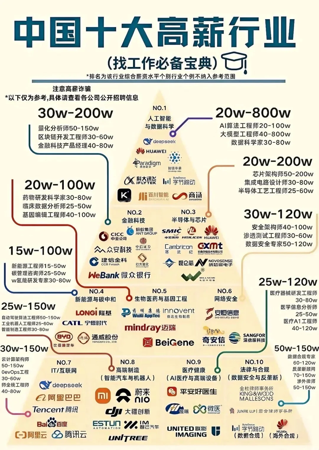 中国十大高薪行业（找工作必备宝典）