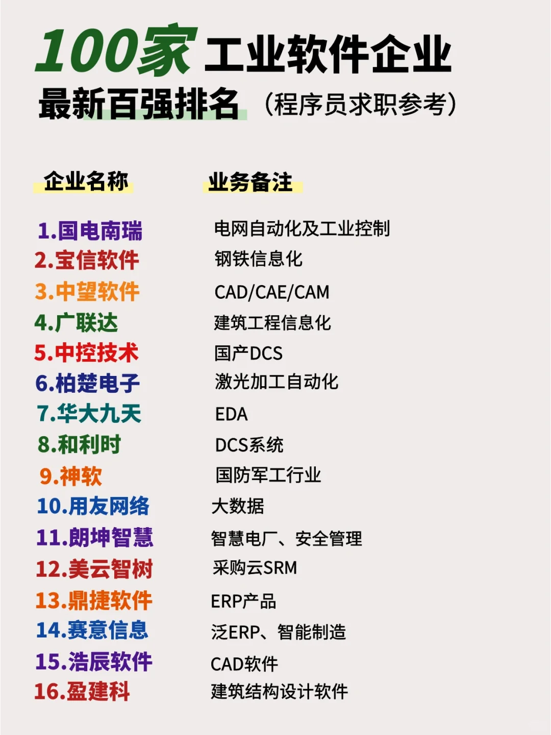程序员必备｜100家工业软件企业排名