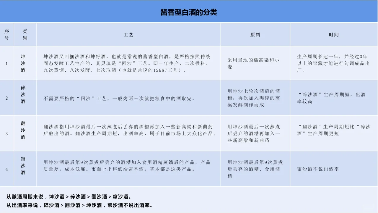 酱香型白酒的分类