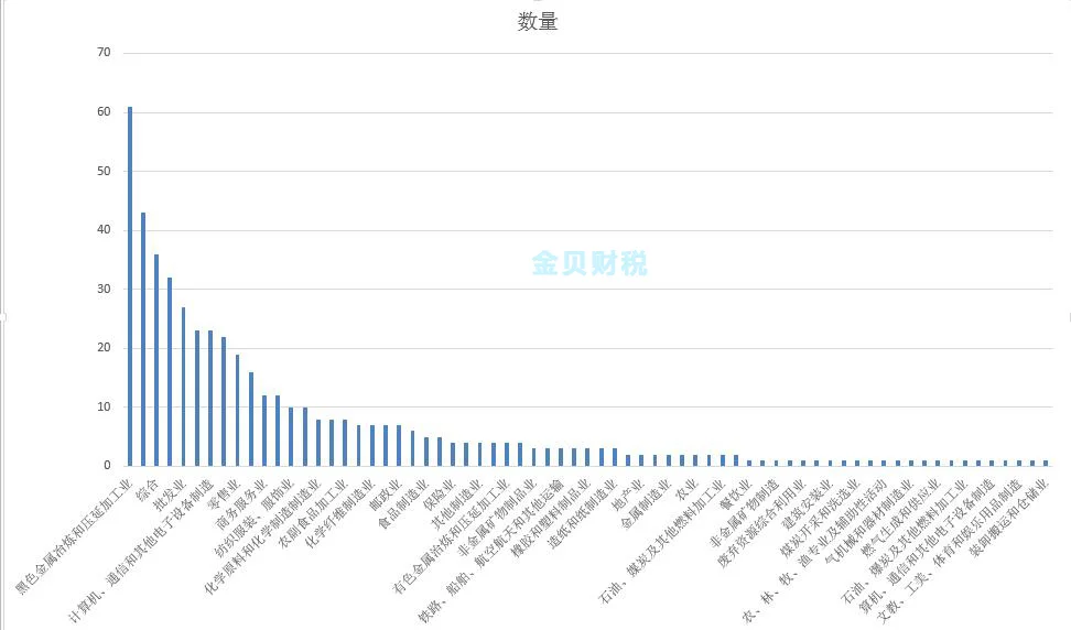 2020中国民营企业500强 最多的行业