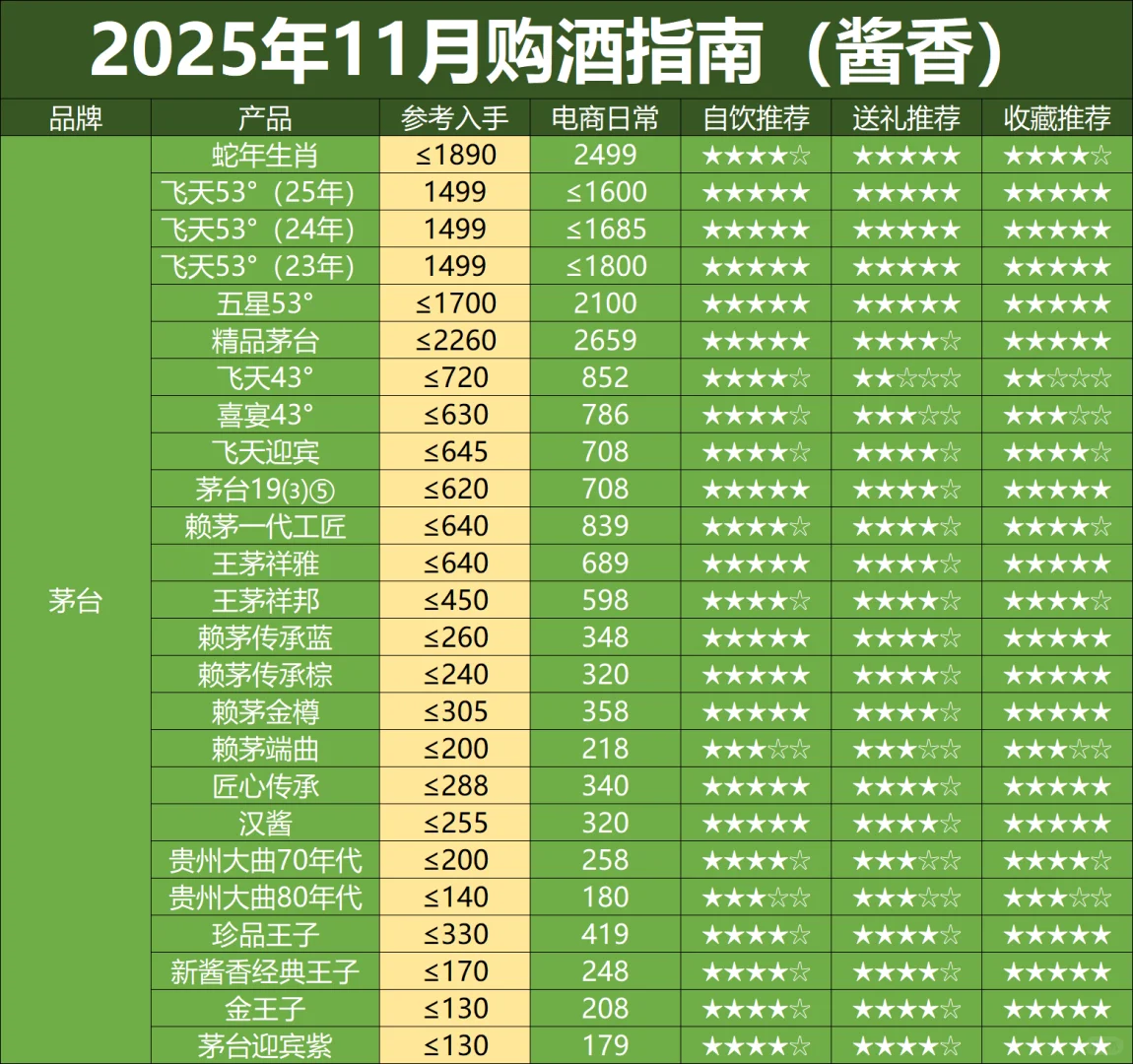 11月购酒指南：1499飞天茅台近在眼前？
