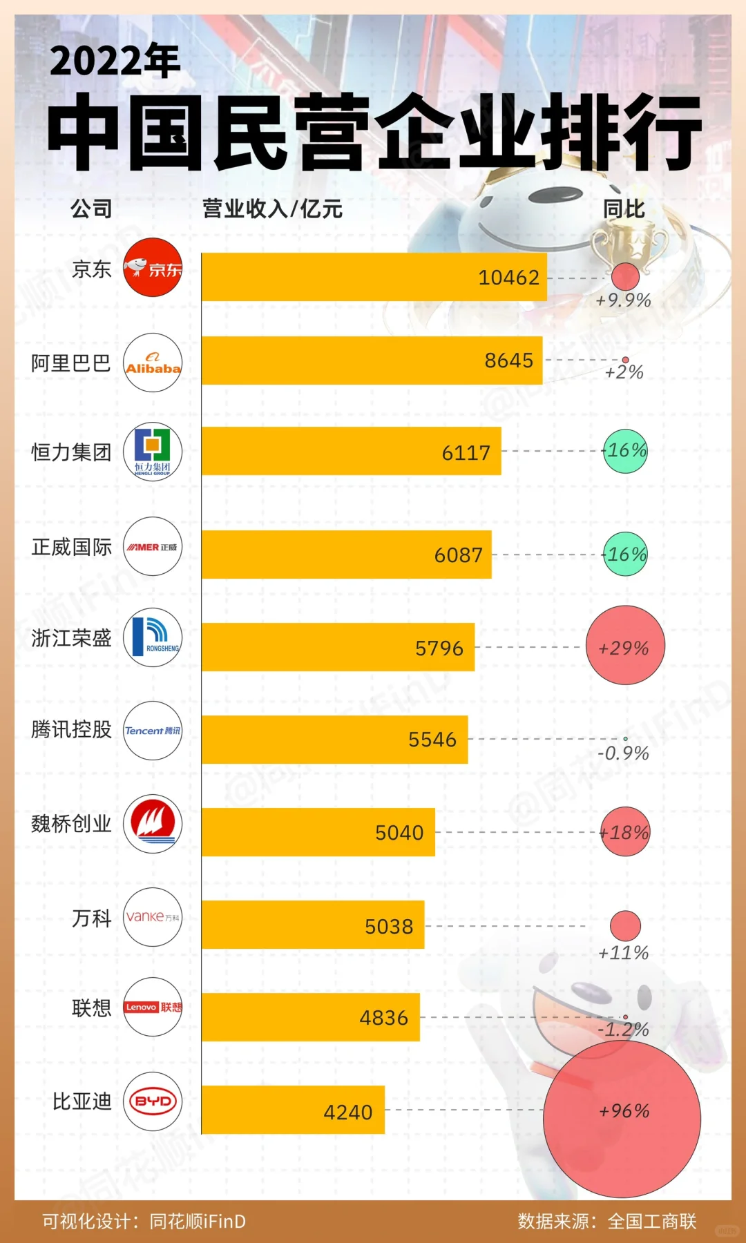 来啦！2022中国民营企业排行！