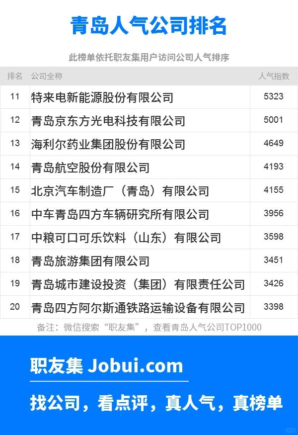 2025年青岛最佳人气雇主50强排名