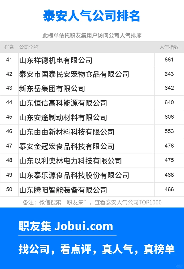 2025年泰安最佳人气雇主50强排名