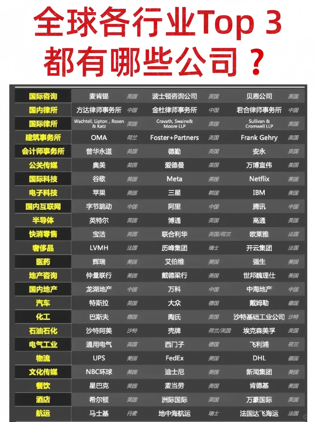 ?‍♂️找工作-全球各行业Top 3都有哪些公司