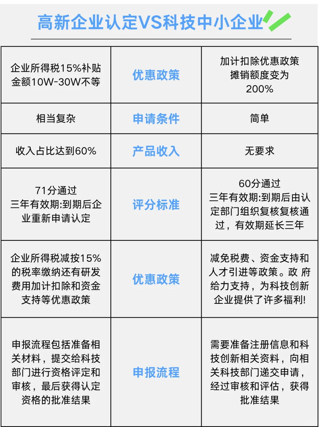 高新企业认定VS科技中小企业