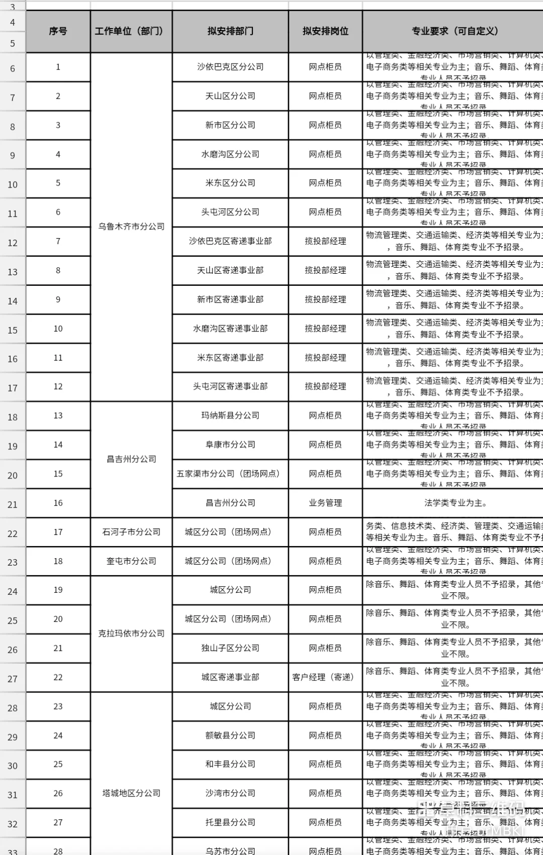 校招社招均有|中国邮政2025年新疆招聘