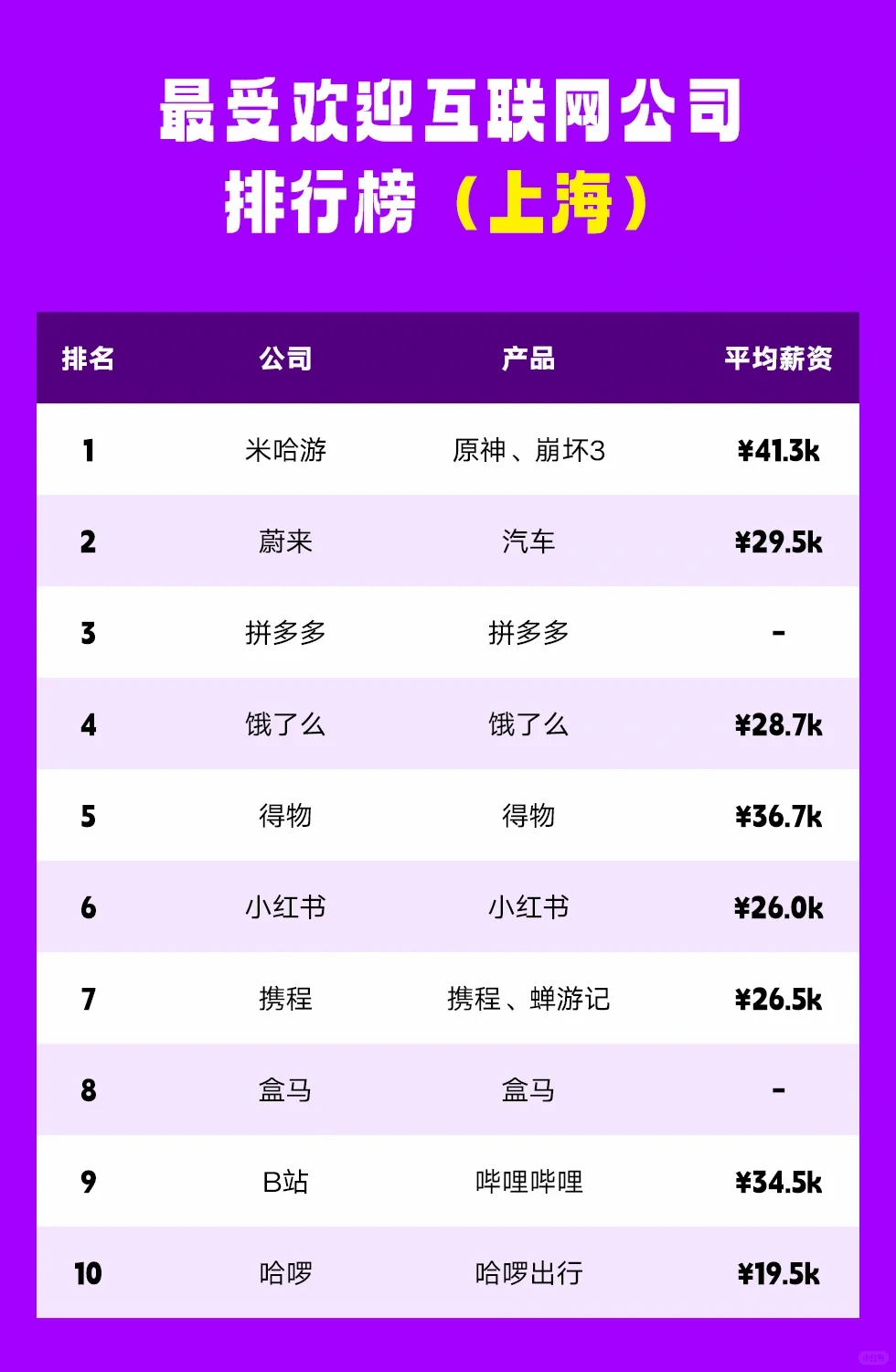 最受欢迎互联网公司排名