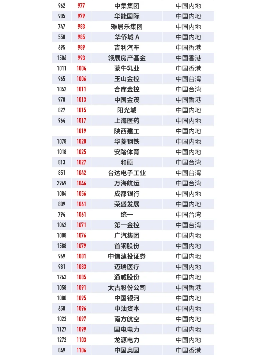 福布斯2022中国企业排行榜（下）