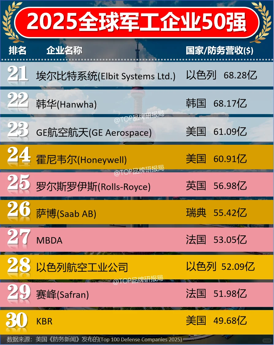 2025全球军工企业防务公司50强