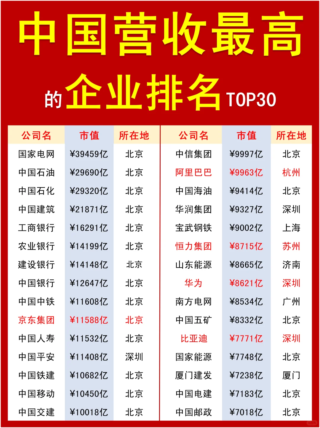 中国营收最高企业TOP30曝光！