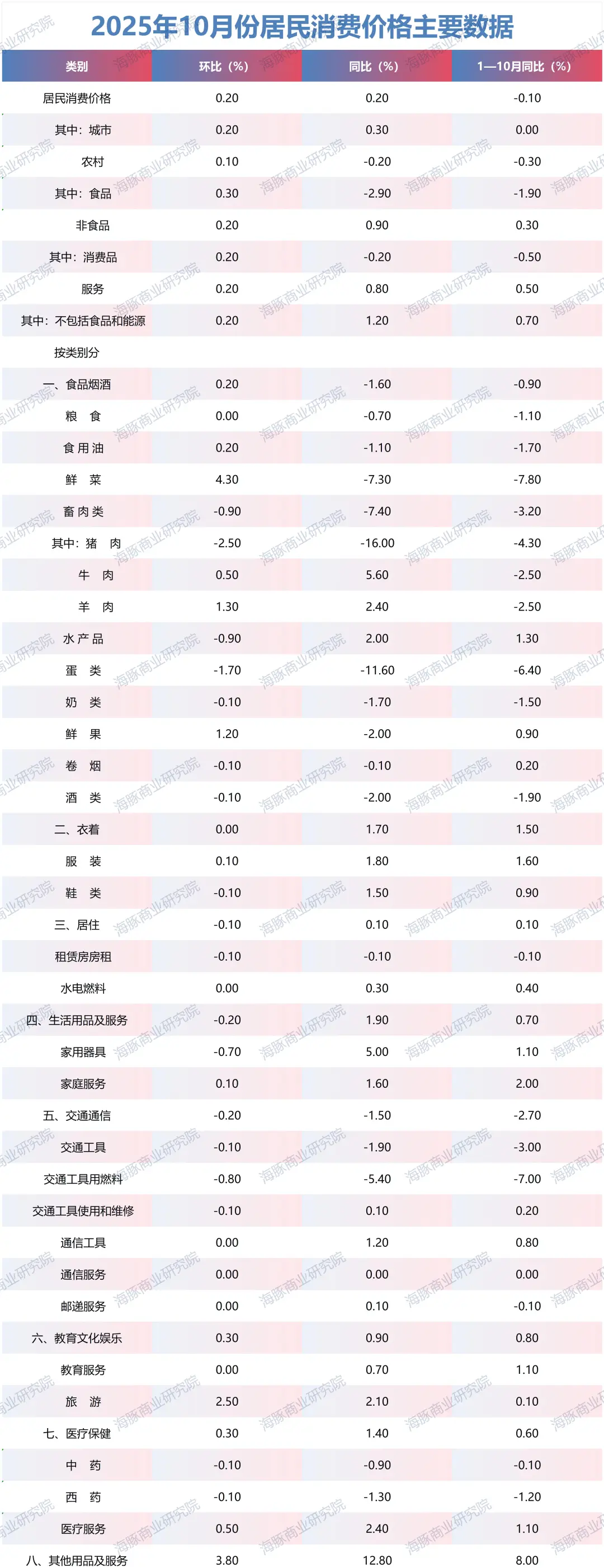 消费的冰与火：猪肉大跌16%，黄金大涨