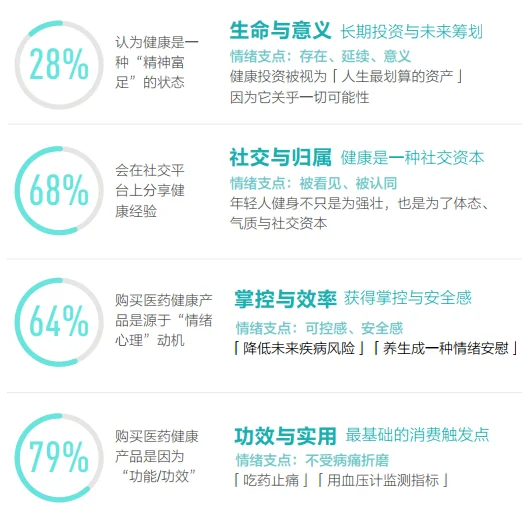 52页报告|2025年医药健康行业消费趋势