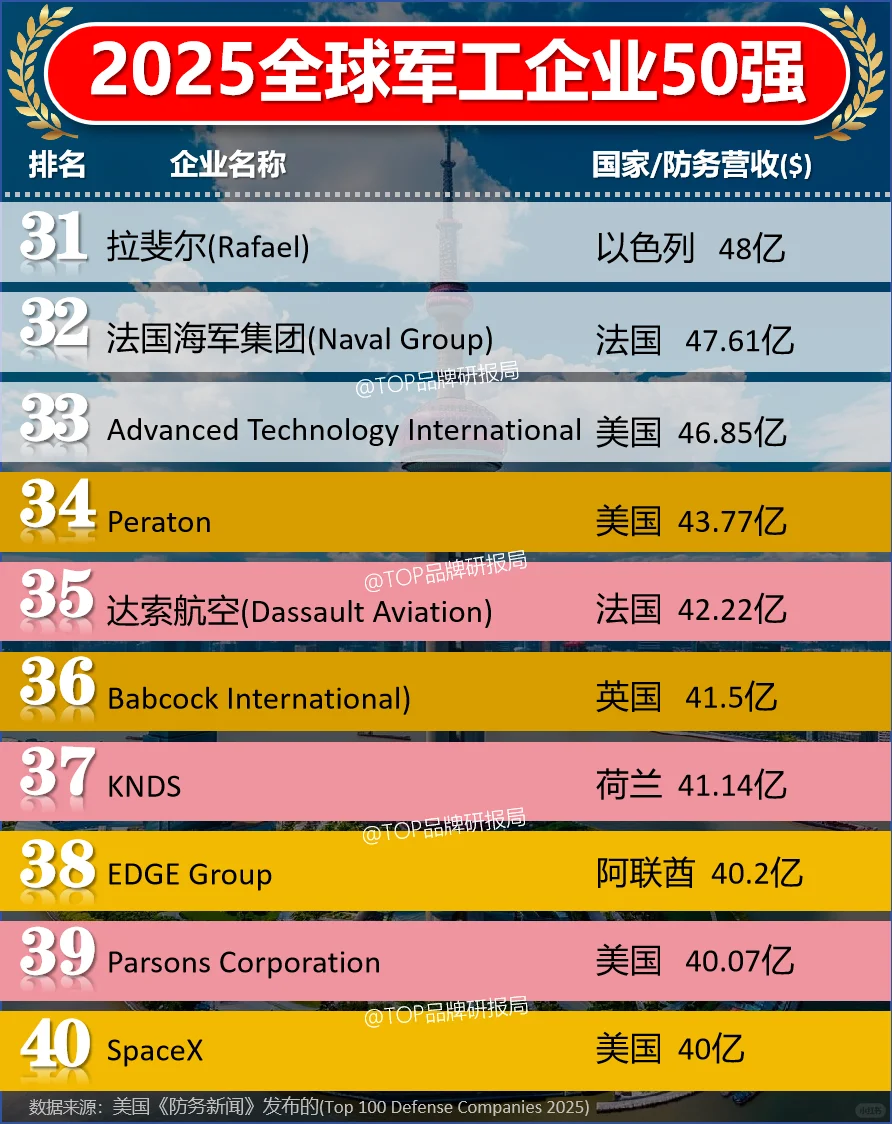2025全球军工企业防务公司50强