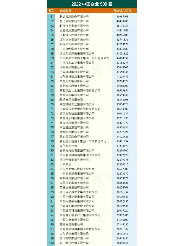 2022中国企业排行榜，科技企业呢？