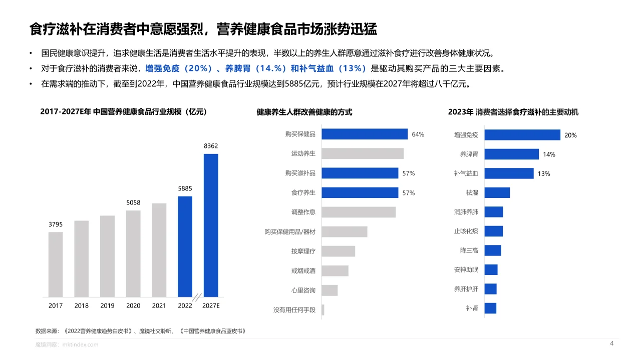 23页报告|2024年药食同源趋势报告
