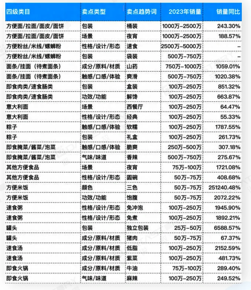 爆品趋势关键词：食品饮料行业