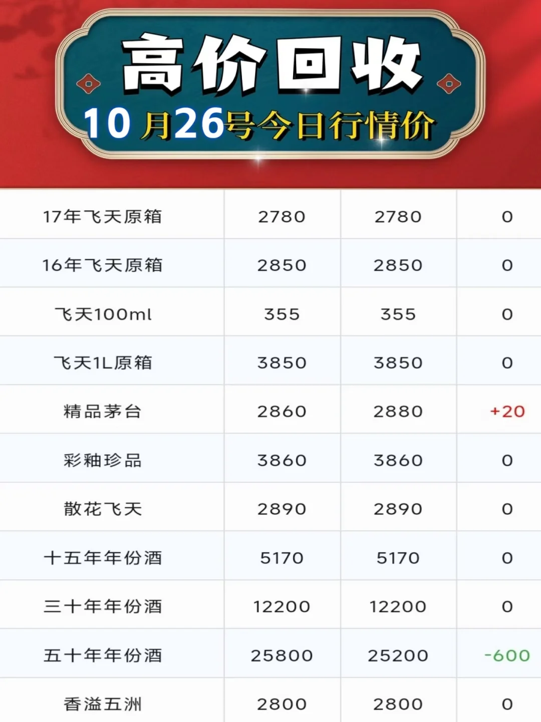 今日飞天茅台价格行情表