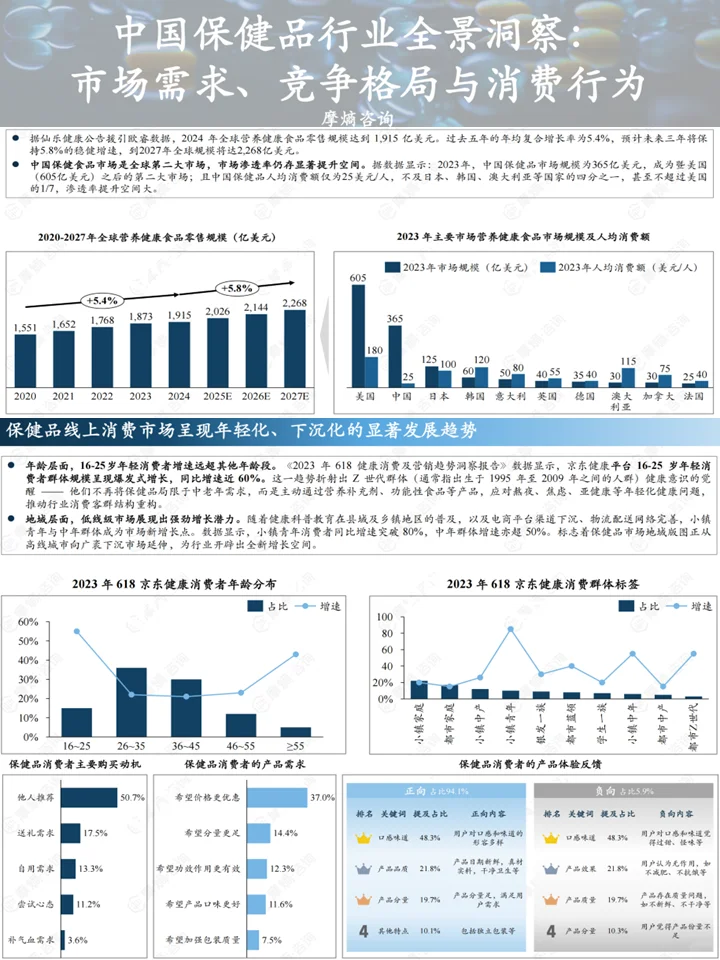 大健康营养保健趋势：核心人群+品类洞察