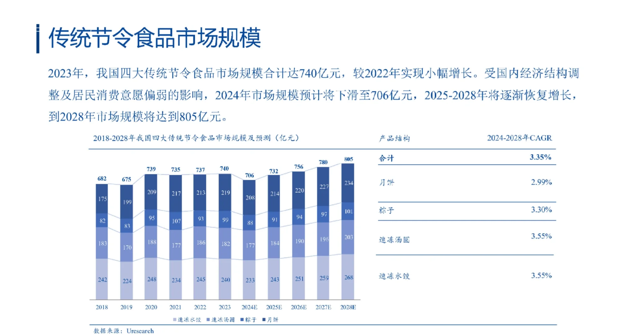 23页报告|2024-2028年中国传统节令食品行业