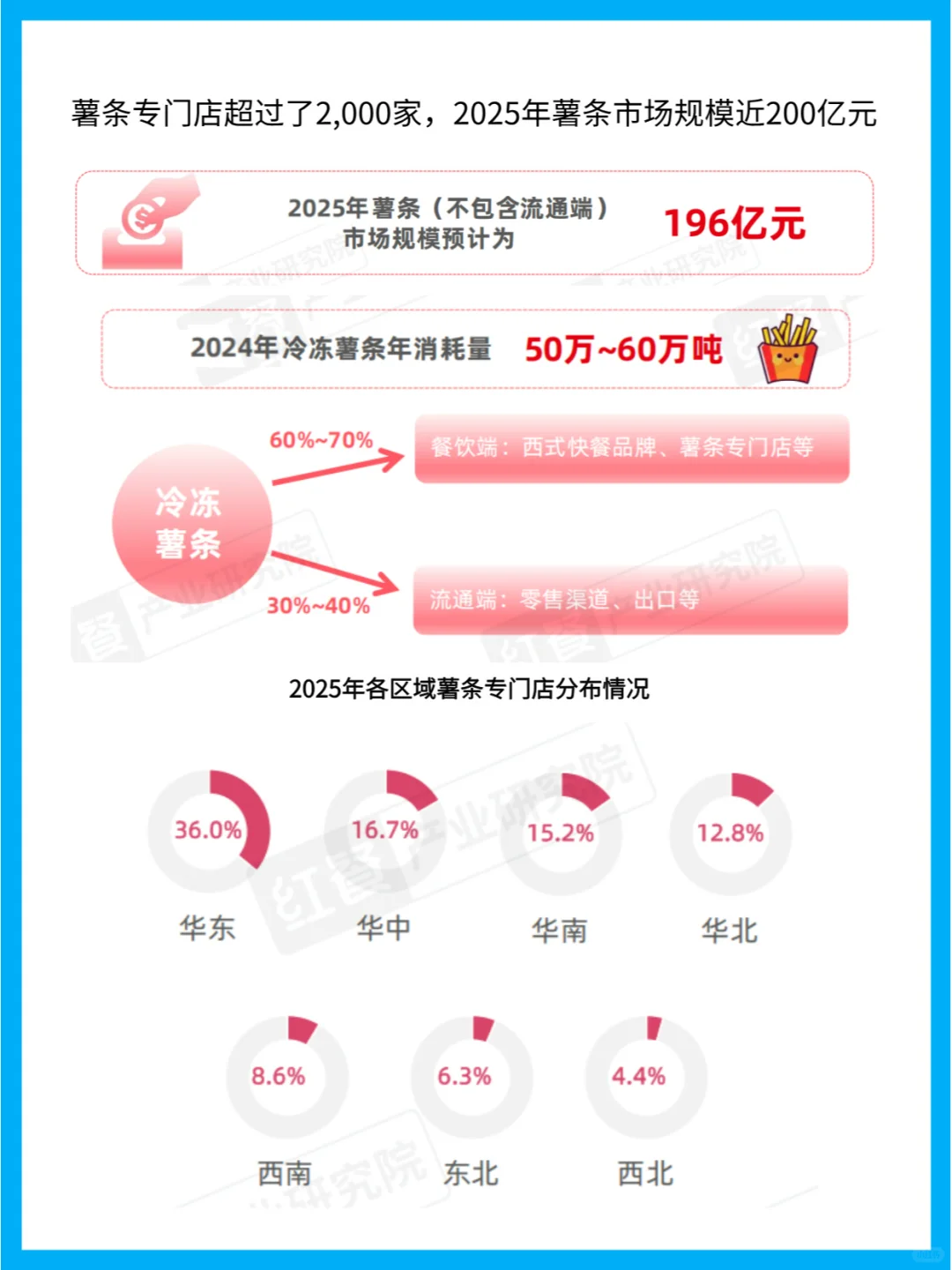 薯条行业趋势大揭秘