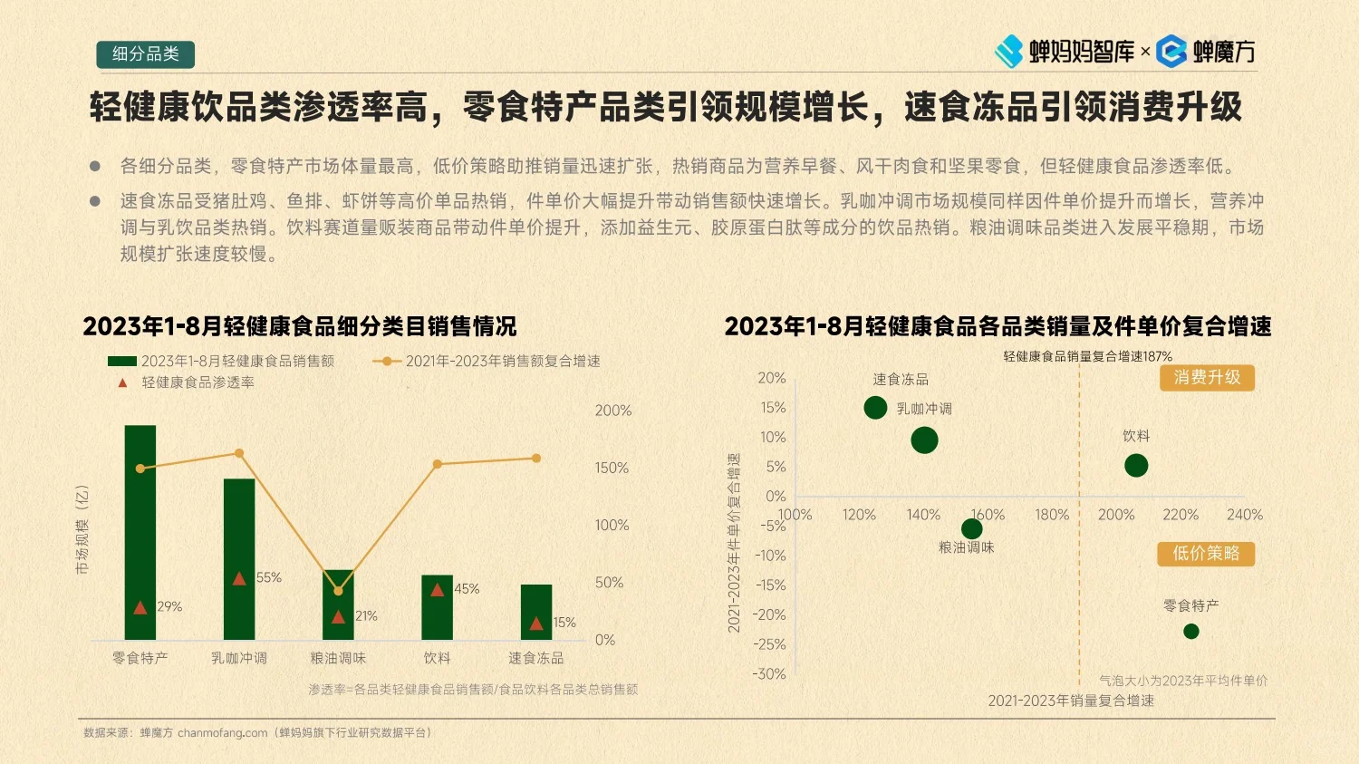 2023年食品饮料行业轻健康趋势分析报告