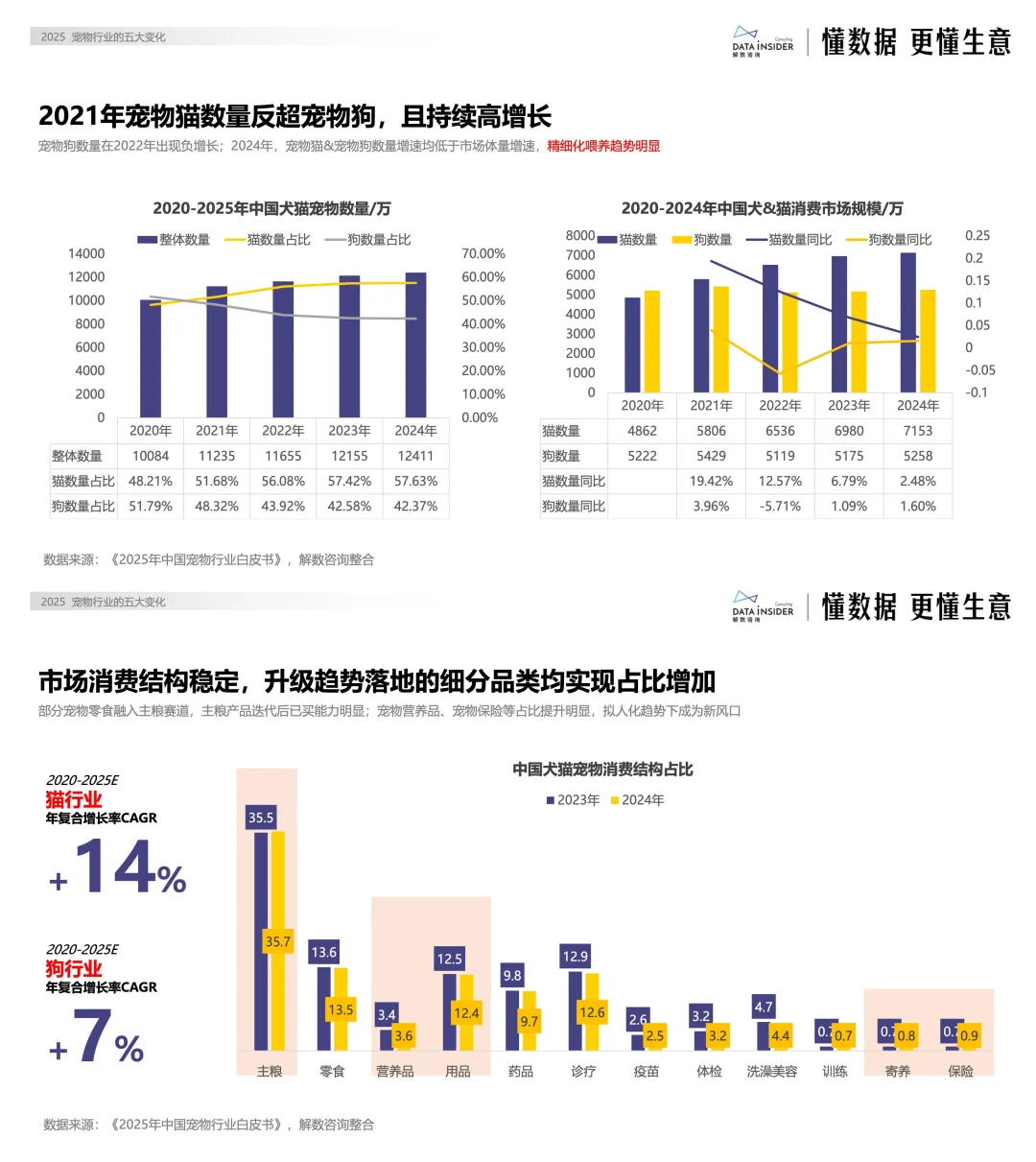 2025年宠物行业也在悄悄改变