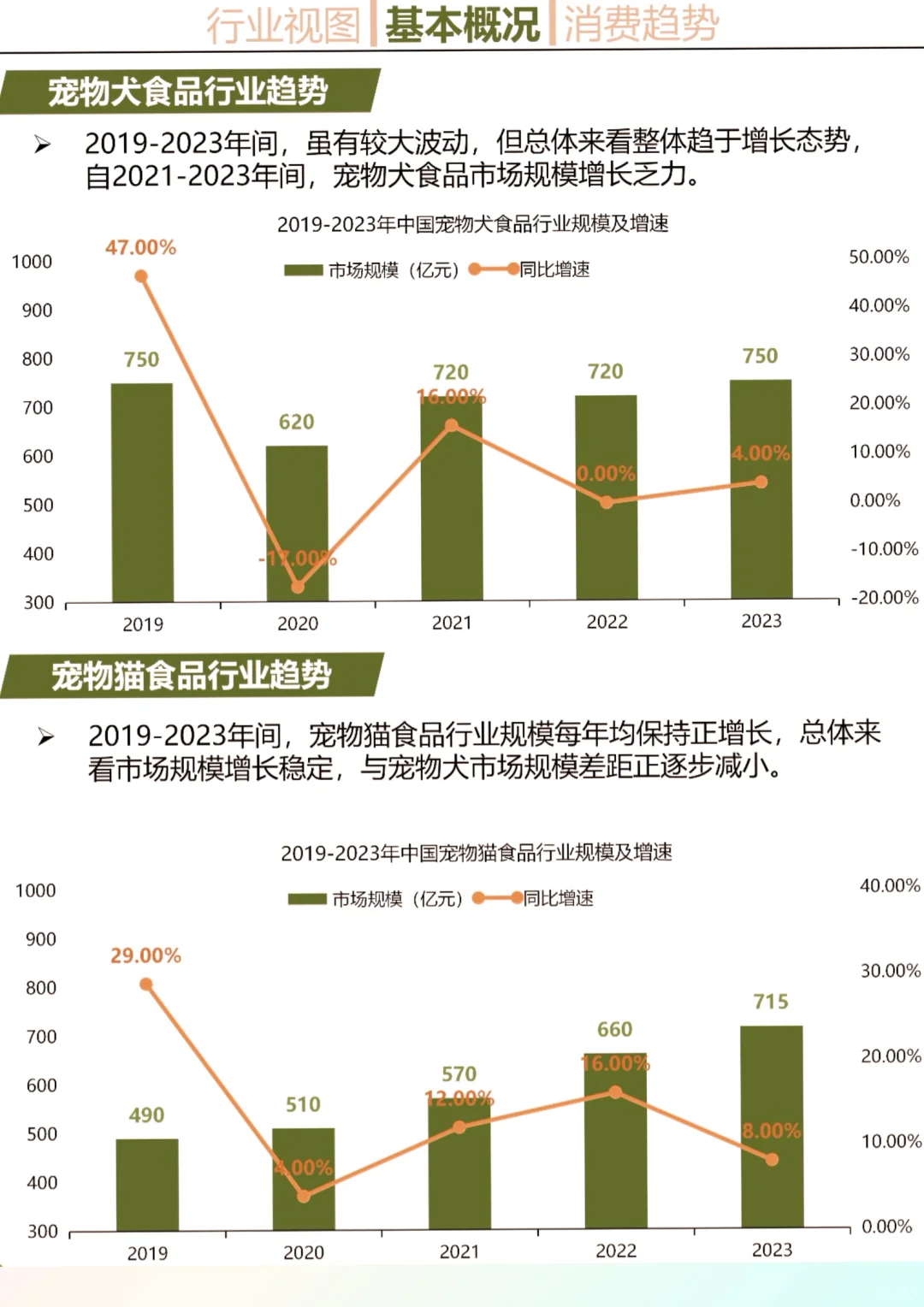 一天吃透一个行业：宠物食品