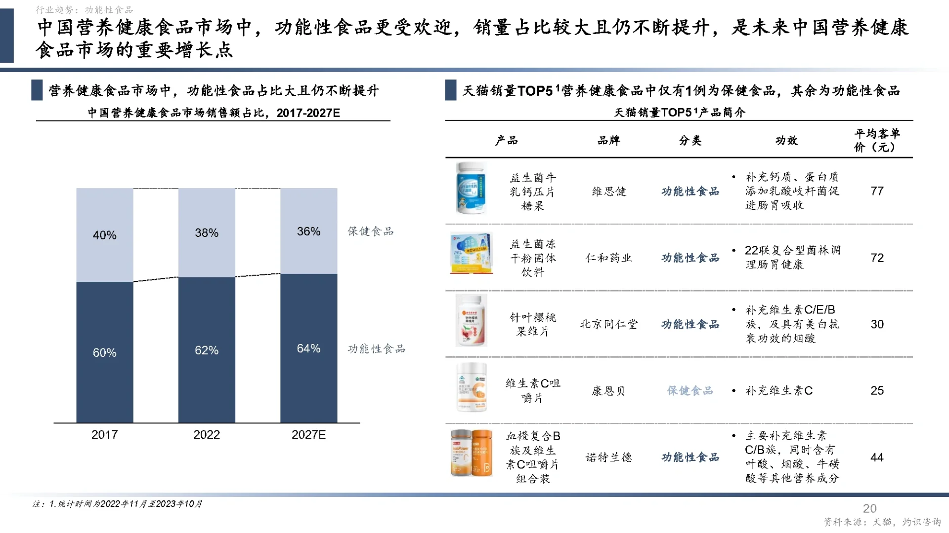 51页报告|2024中国营养健康食品行业蓝皮书