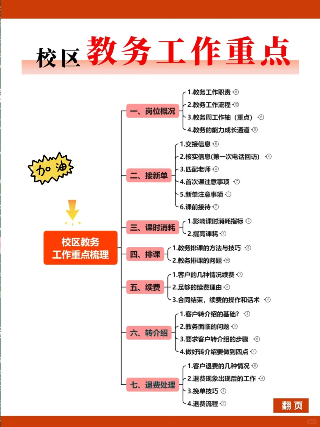 90%教务漏了这步❗️重点梳理SOP照着做就行