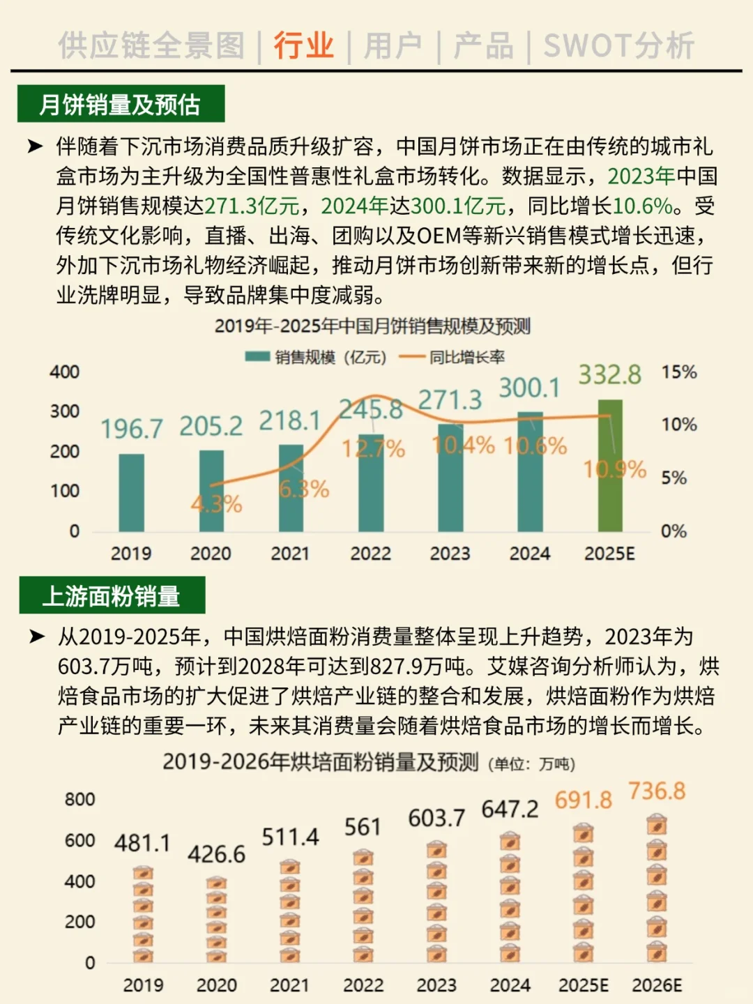 一天吃透一条产业链。NO.43 月饼产业。