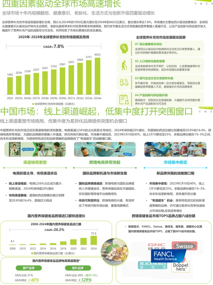 大健康营养保健趋势：核心人群+品类洞察