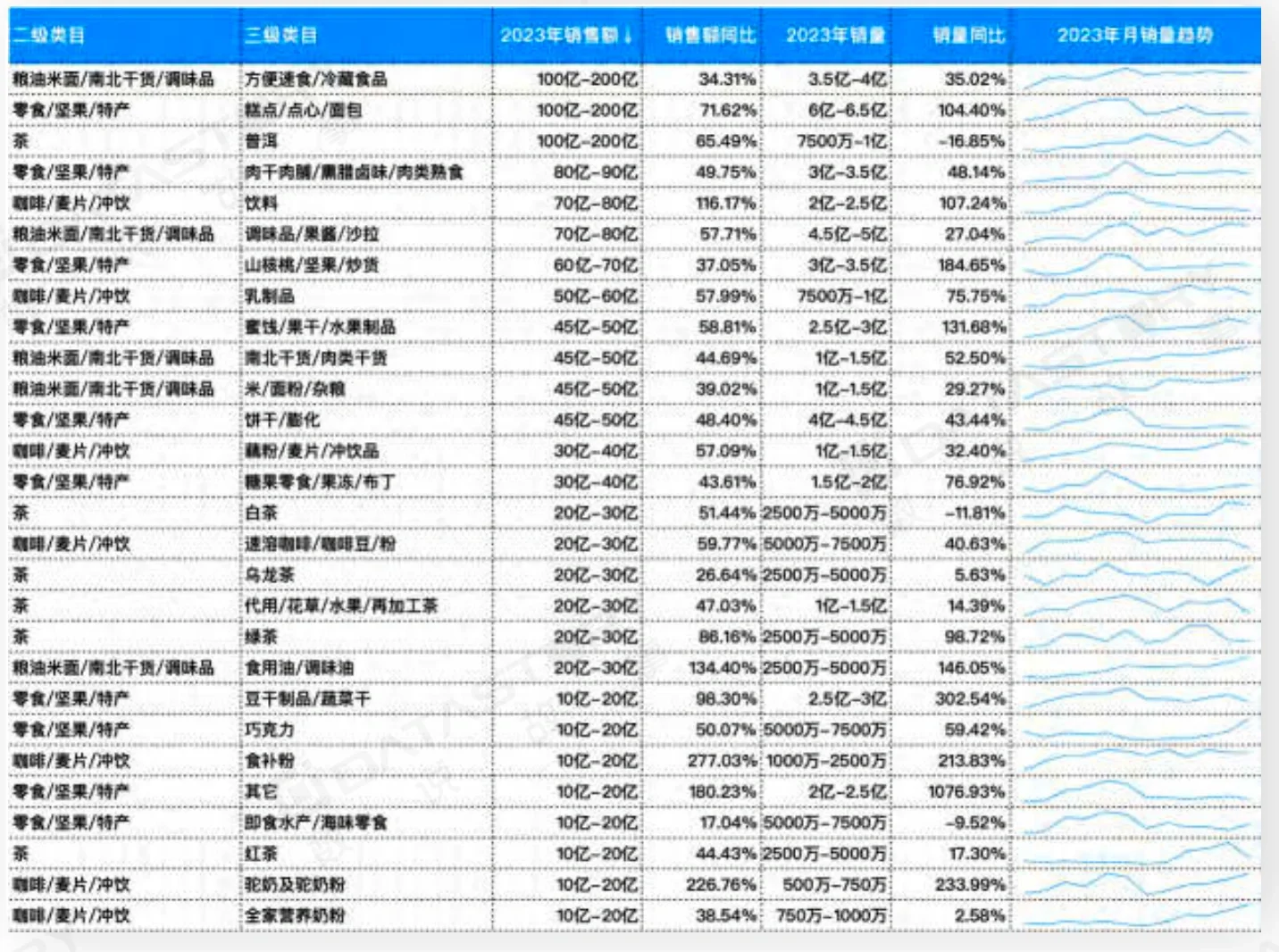 爆品趋势关键词：食品饮料行业