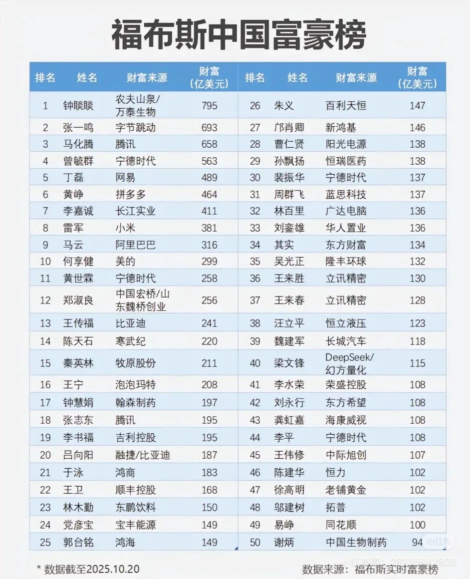 2025福布斯中国富豪榜 看我我惊了?