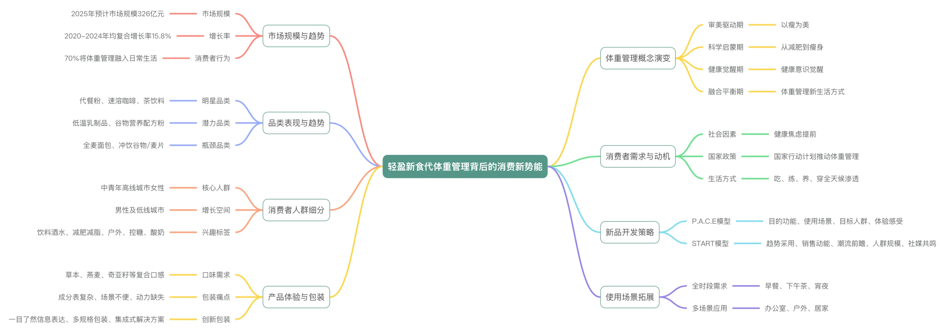 2025轻盈新食代体重管理食品饮料趋势