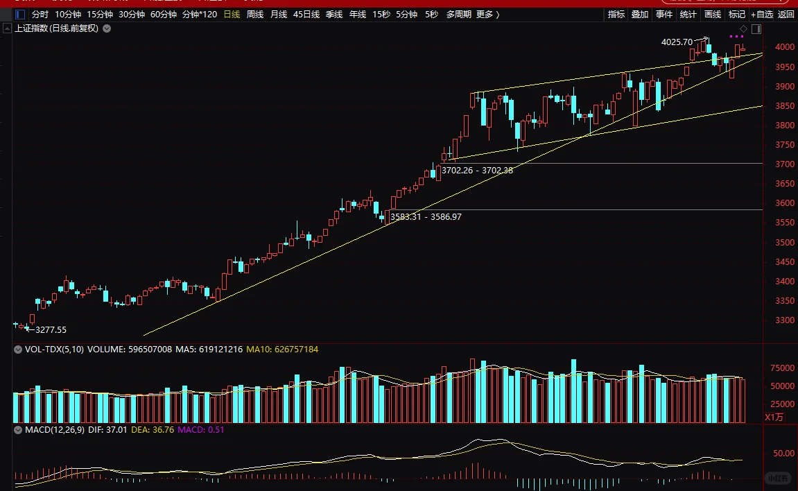 A股未来一周的走势及板块选择（202511.9）