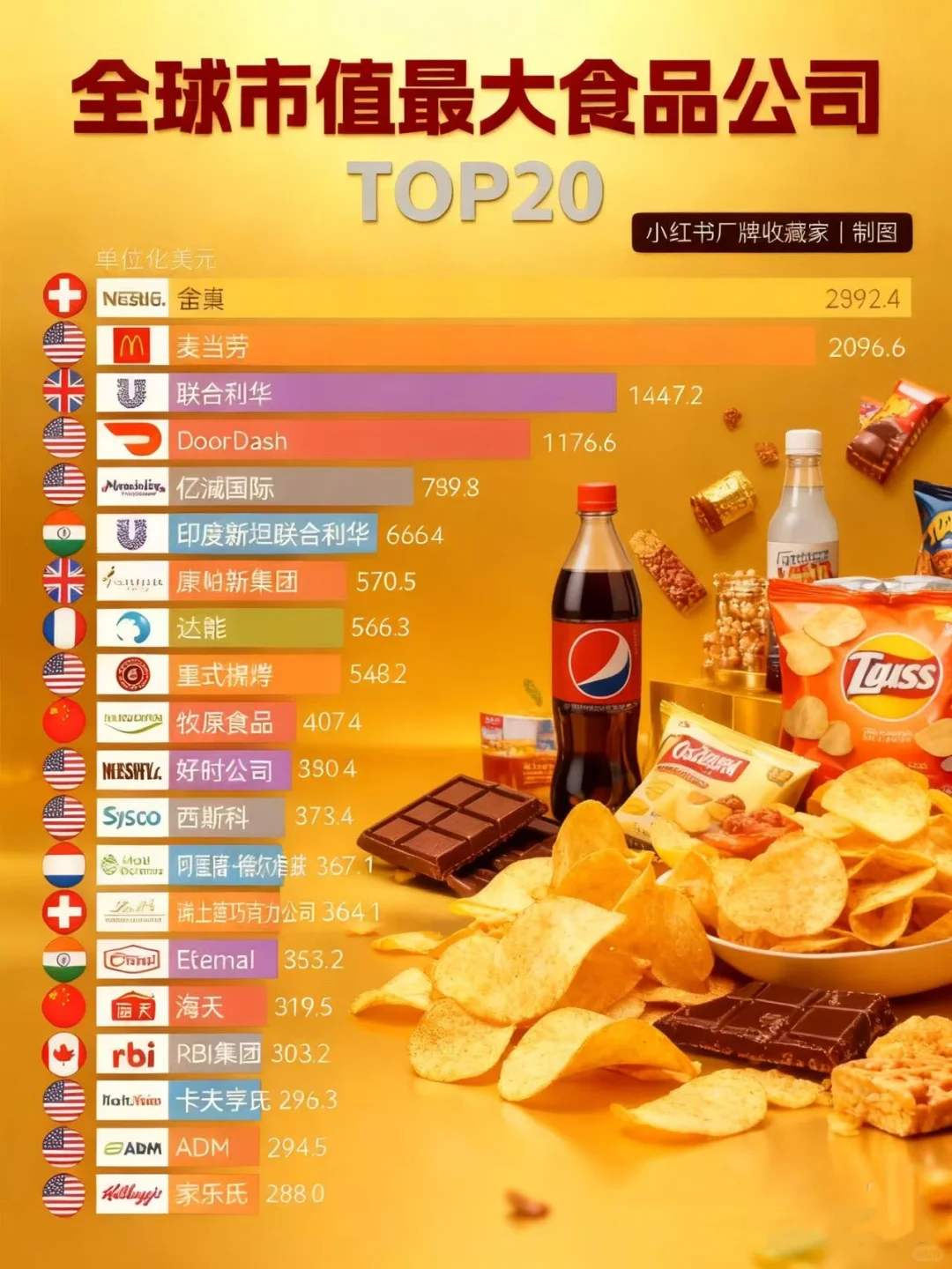 全球市值最大的食品公司TOP20