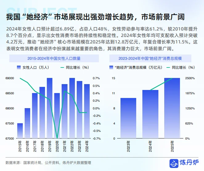 43页报告 |【炼丹炉】2025年女性健康食品消费